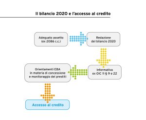 Bilancio 2020: i tasselli fondamentali per preparare le aziende alla ripartenza post covid e facilitare l'accesso al credito.|