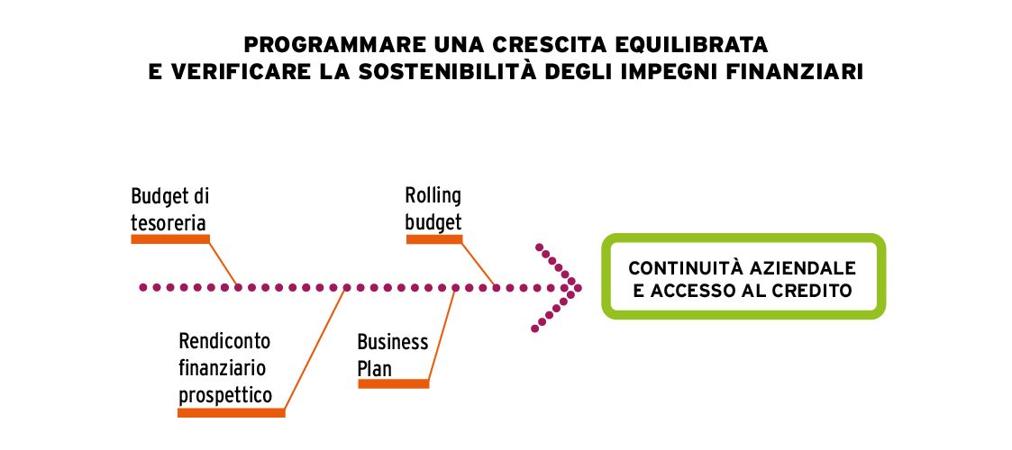 Bilancio 2020: strumenti per la verifica del going concern e l’autodiagnosi del proprio merito di credito.||