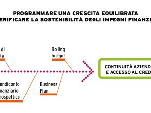 Bilancio 2020: strumenti per la verifica del going concern e l’autodiagnosi del proprio merito di credito.||