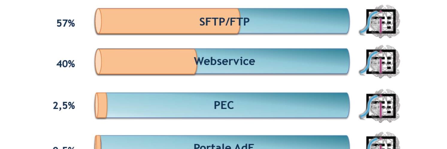 I dati per settore e area geografica di trasmissione delle prime fatture elettroniche da gennaio 2019|I canali più utilizzati per l'invio delle fatture elettroniche al SDI