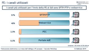I dati per settore e area geografica di trasmissione delle prime fatture elettroniche da gennaio 2019|I canali più utilizzati per l'invio delle fatture elettroniche al SDI