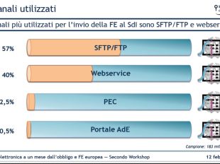 I dati per settore e area geografica di trasmissione delle prime fatture elettroniche da gennaio 2019|I canali più utilizzati per l'invio delle fatture elettroniche al SDI