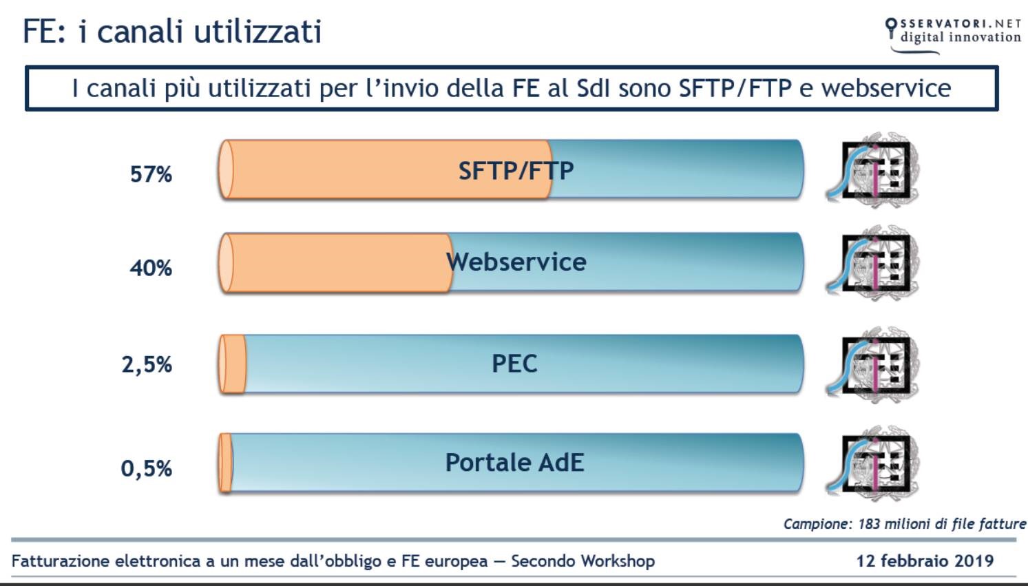 I canali più utilizzati per l'invio delle fatture elettroniche al SDI