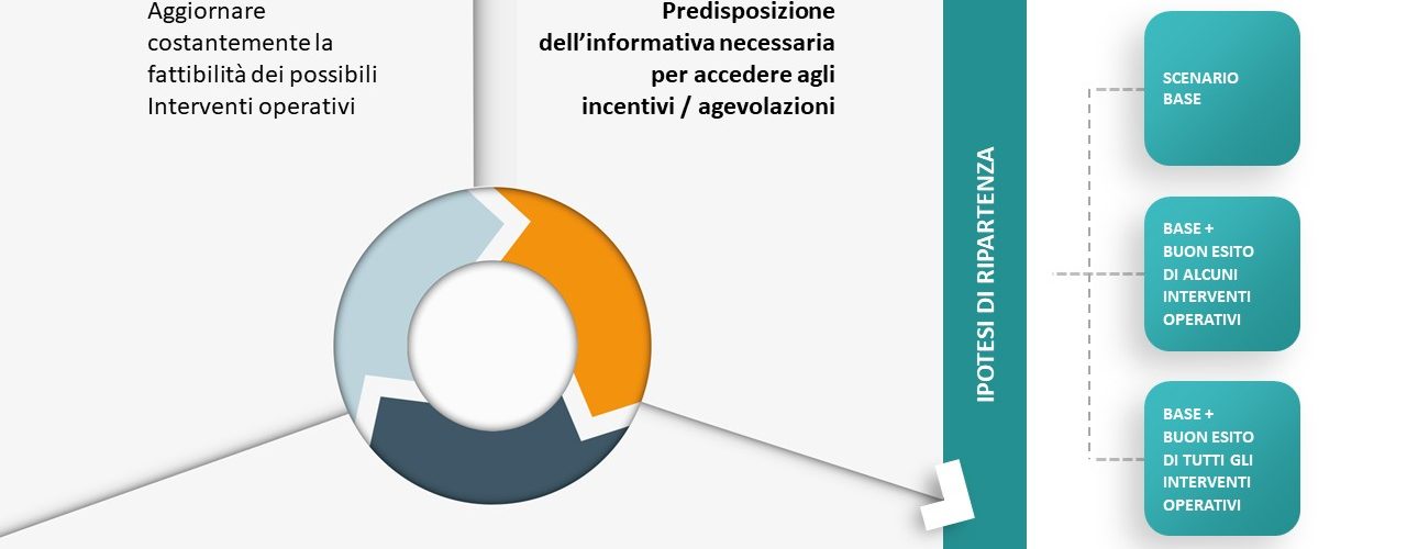 Il “fare impresa” nel mutato scenario post Covid-19.|||