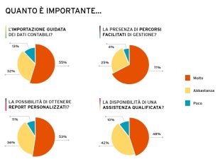 La soluzione digitale per velocizzare e rendere più efficiente e produttiva l'attività di revisione legale.|